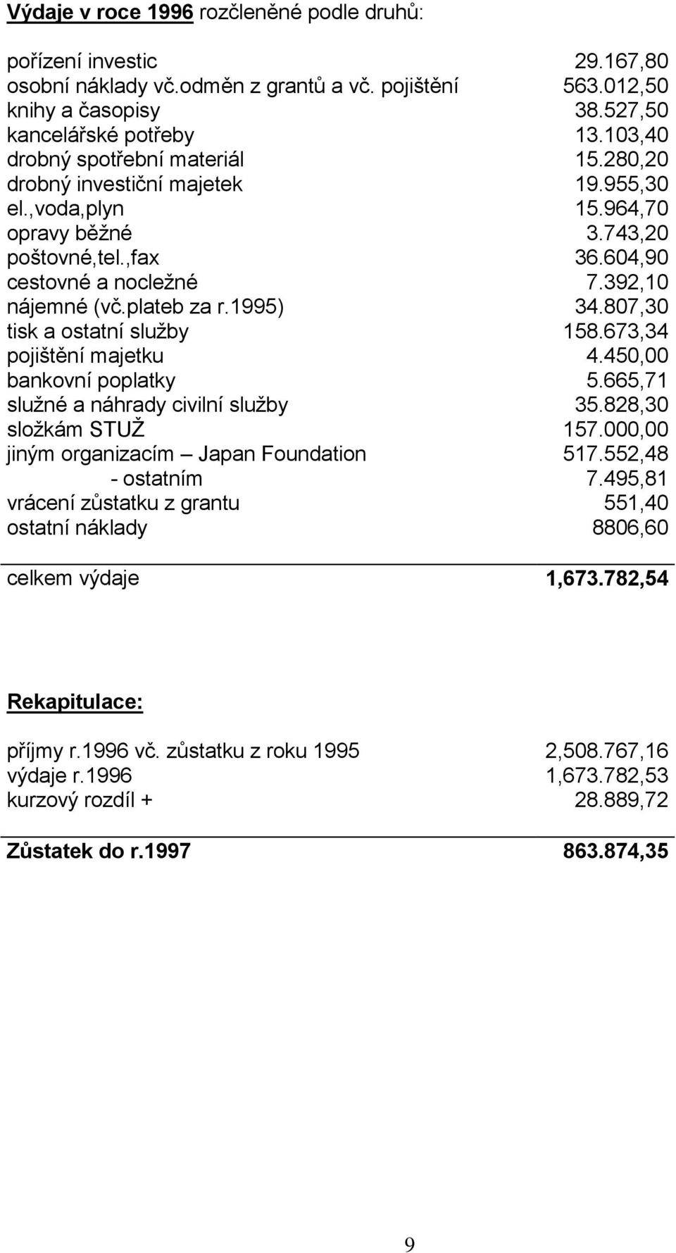 plateb za r.1995) 34.807,30 tisk a ostatní služby 158.673,34 pojištění majetku 4.450,00 bankovní poplatky 5.665,71 služné a náhrady civilní služby 35.828,30 složkám STUŽ 157.