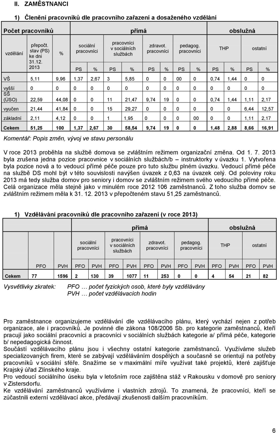 THP ostatní PS % PS % PS % PS % PS % PS % VŠ 5,11 9,96 1,37 2,67 3 5,85 0 0 00 0 0,74 1,44 0 0 vyšší 0 0 0 0 0 0 0 0 0 0 0 0 0 0 SŠ (ÚSO) 22,59 44,08 0 0 11 21,47 9,74 19 0 0 0,74 1,44 1,11 2,17