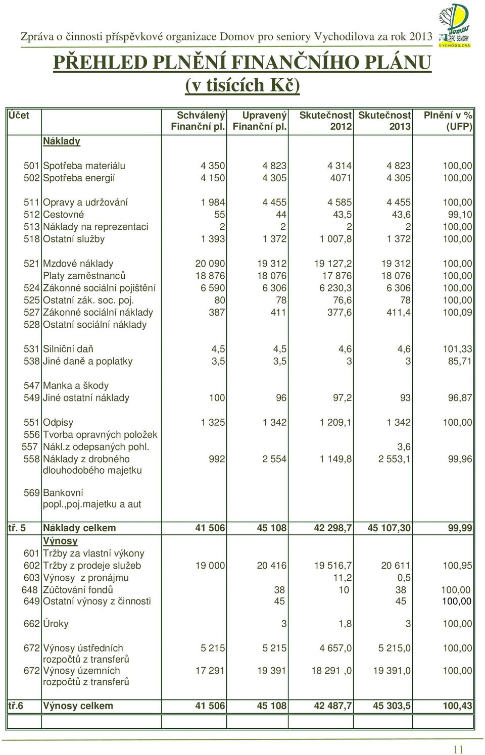 455 100,00 512 Cestovné 55 44 43,5 43,6 99,10 513 Náklady na reprezentaci 2 2 2 2 100,00 518 Ostatní služby 1 393 1 372 1 007,8 1 372 100,00 521 Mzdové náklady 20 090 19 312 19 127,2 19 312 100,00