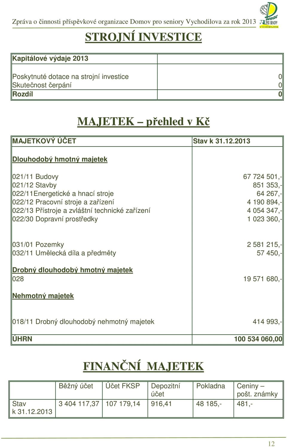 zvláštní technické zařízení 4 054 347,- 022/30 Dopravní prostředky 1 023 360,- 031/01 Pozemky 2 581 215,- 032/11 Umělecká díla a předměty 57 450,- Drobný dlouhodobý hmotný majetek 028 19 571