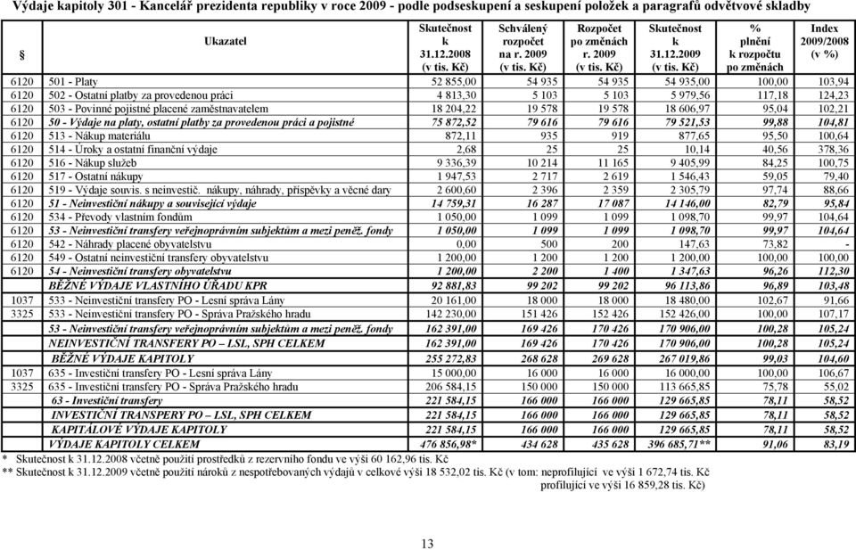 Kč) Rozpočet po změnách r. 2009 (v tis.