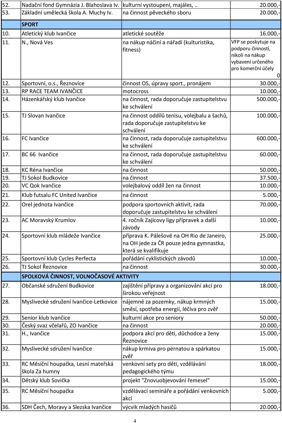 , Nová Ves na nákup náčiní a nářadí (kulturistika, fitness) 4 VFP se poskytuje na podporu činností, nikoli na nákup vybavení určeného pro komerční účely 0 12. Sportovní, o.s., Řeznovice činnost OS, úpravy sport.