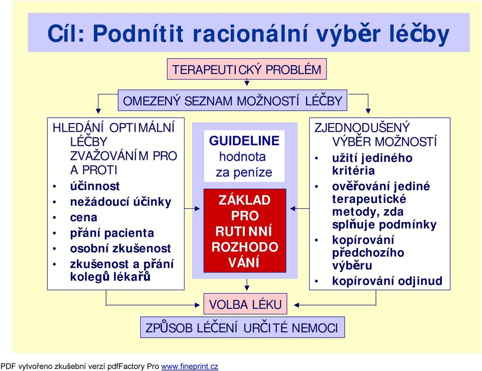 GUIDELINE hodnota za peníze ZÁKLAD PRO RUTINNÍ ROZHODO VÁNÍ VOLBA LÉKU ZJEDNODUŠENÝ VÝBĚR MOŽNOSTÍ užití jediného