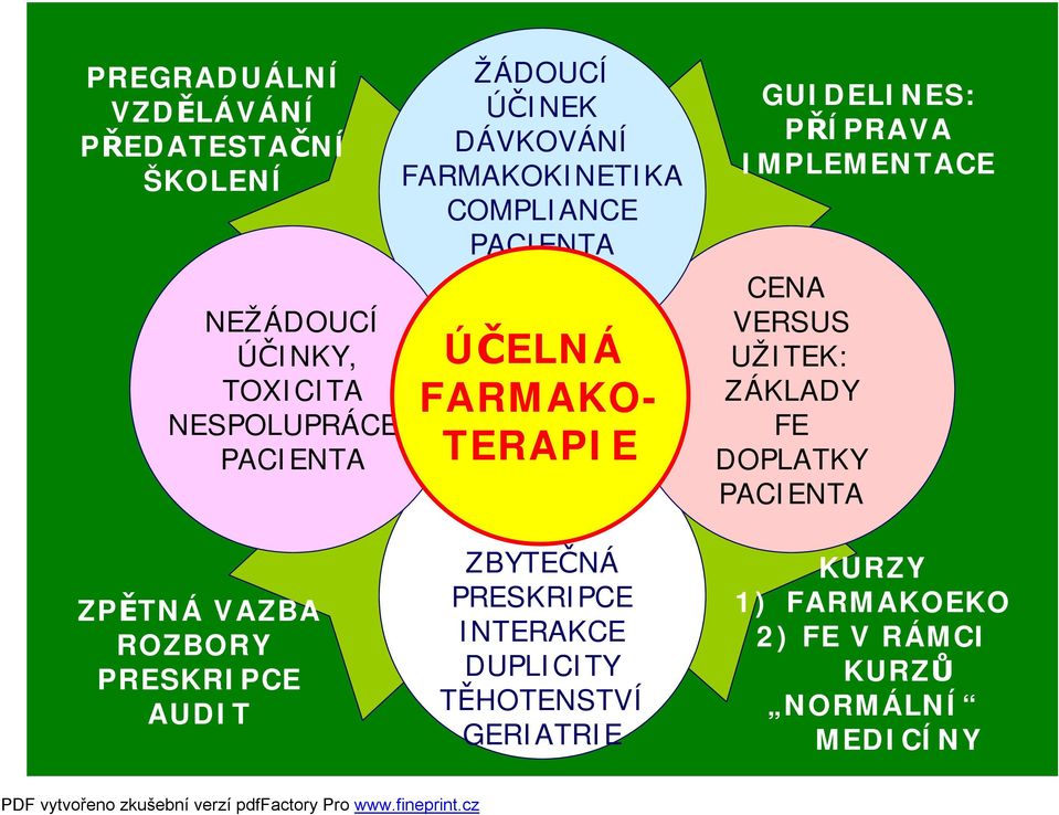 IMPLEMENTACE CENA VERSUS UŽITEK: ZÁKLADY FE DOPLATKY PACIENTA ZPĚTNÁ VAZBA ROZBORY PRESKRIPCE AUDIT