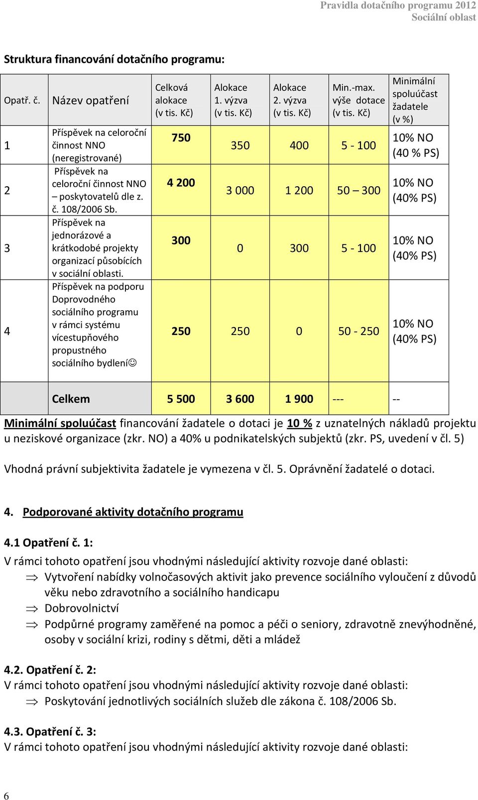 Příspěvek na podporu Doprovodného sociálního programu v rámci systému vícestupňového propustného sociálního bydlení Celková alokace (v tis. Kč) 750 4 200 300 Alokace 1. výzva (v tis. Kč) Alokace 2.