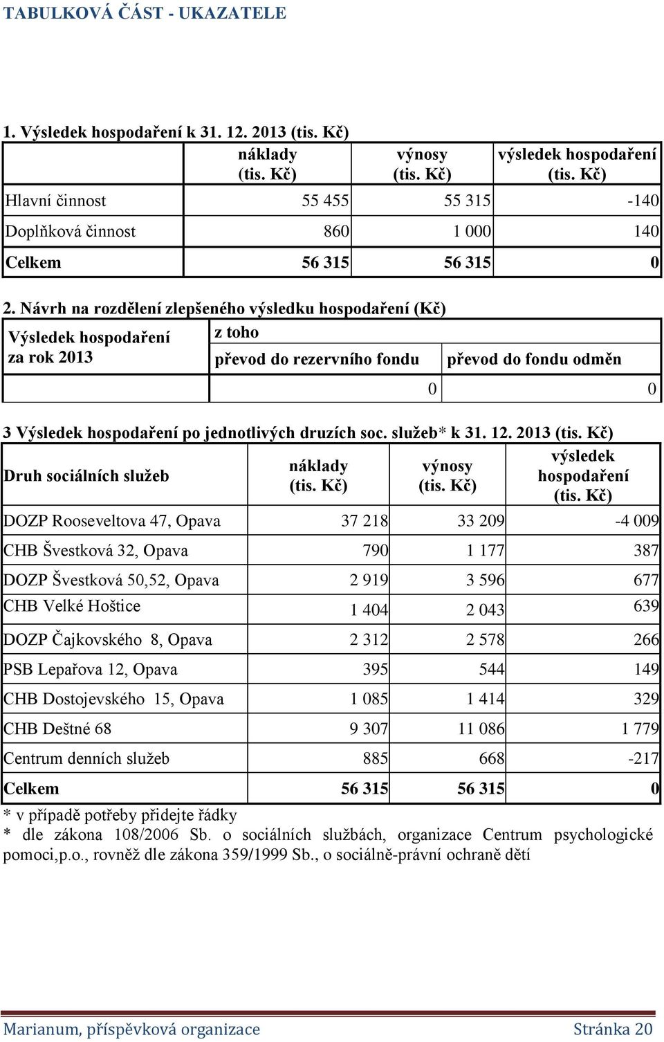 Návrh na rozdělení zlepšeného výsledku hospodaření (Kč) Výsledek hospodaření za rok 2013 z toho převod do rezervního fondu převod do fondu odměn 0 0 3 Výsledek hospodaření po jednotlivých druzích soc.