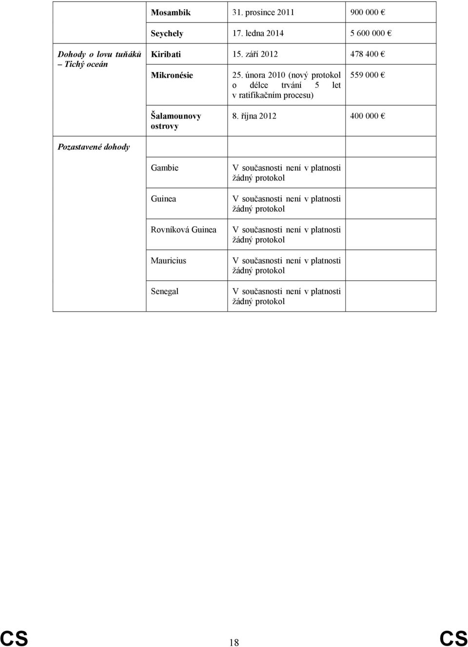 října 2012 400 000 Pozastavené dohody Gambie Guinea Rovníková Guinea Mauricius Senegal V současnosti není v platnosti žádný protokol V