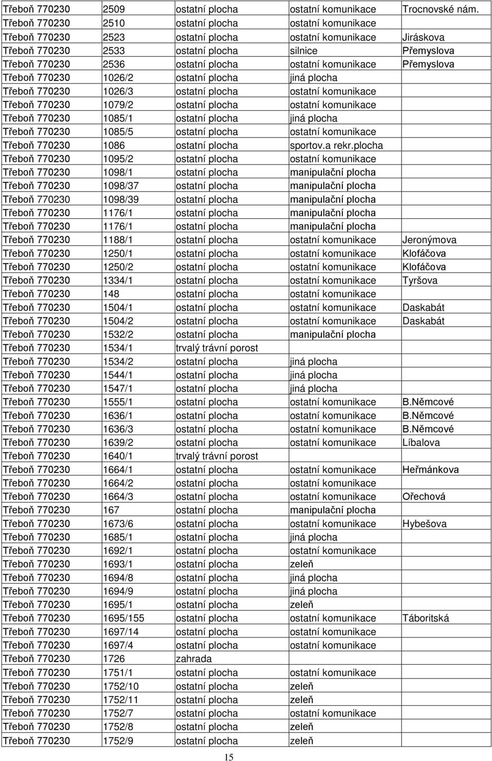 plocha ostatní komunikace Přemyslova Třeboň 770230 1026/2 ostatní plocha jiná plocha Třeboň 770230 1026/3 ostatní plocha ostatní komunikace Třeboň 770230 1079/2 ostatní plocha ostatní komunikace