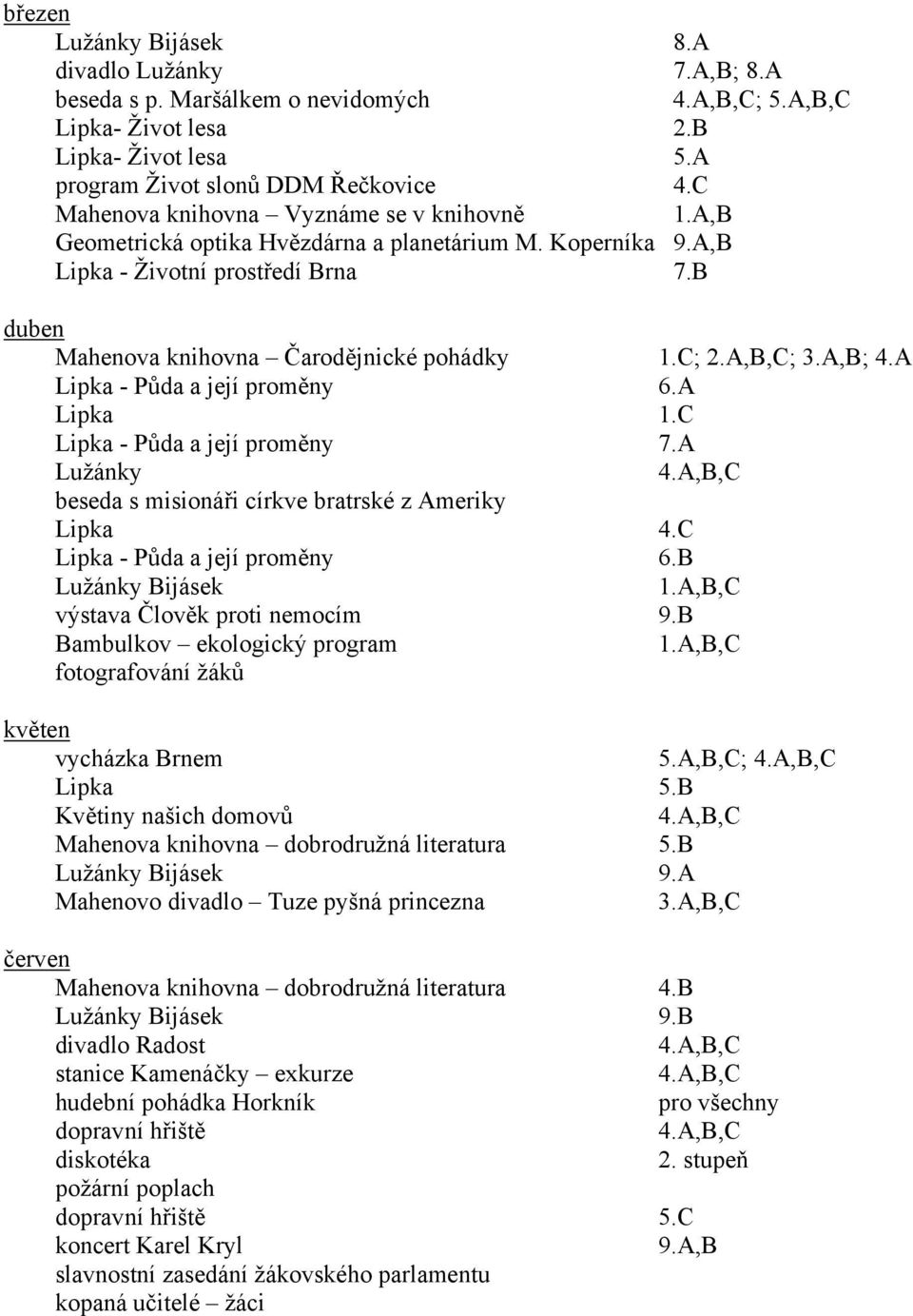 A,B,C; 3.A,B; 4.A Lipka - Půda a její proměny 6.A Lipka 1.C Lipka - Půda a její proměny 7.A Lužánky 4.A,B,C beseda s misionáři církve bratrské z Ameriky Lipka 4.C Lipka - Půda a její proměny 6.