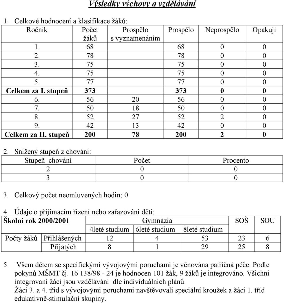 Snížený stupeň z chování: Stupeň chování Počet Procento 2 0 0 3 0 0 3. Celkový počet neomluvených hodin: 0 4.