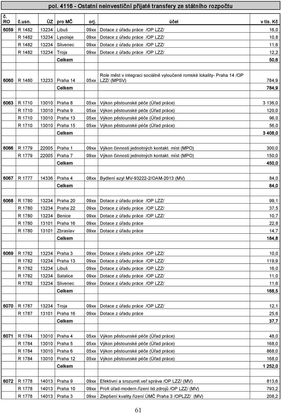 13234 Troja 09xx Dotace z úřadu práce /OP LZZ/ 12,2 Celkem 50,6 6060 R 1480 13233 Praha 14 05xx Role měst v integraci sociálně vyloučené romské lokality- Praha 14 /OP LZZ/ (MPSV) 784,9 Celkem 784,9