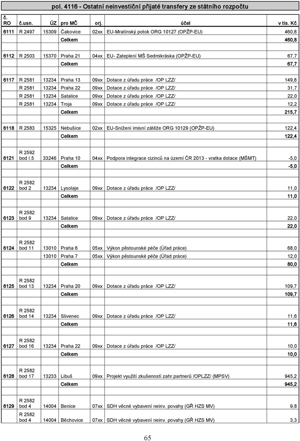 Praha 13 09xx Dotace z úřadu práce /OP LZZ/ 149,8 R 2581 13234 Praha 22 09xx Dotace z úřadu práce /OP LZZ/ 31,7 R 2581 13234 Satalice 09xx Dotace z úřadu práce /OP LZZ/ 22,0 R 2581 13234 Troja 09xx