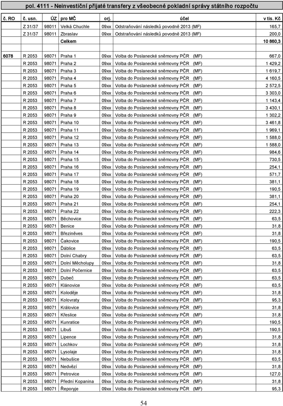 09xx Volba do Poslanecké sněmovny PČR (MF) 667,0 R 2053 98071 Praha 2 09xx Volba do Poslanecké sněmovny PČR (MF) 1 429,2 R 2053 98071 Praha 3 09xx Volba do Poslanecké sněmovny PČR (MF) 1 619,7 R 2053