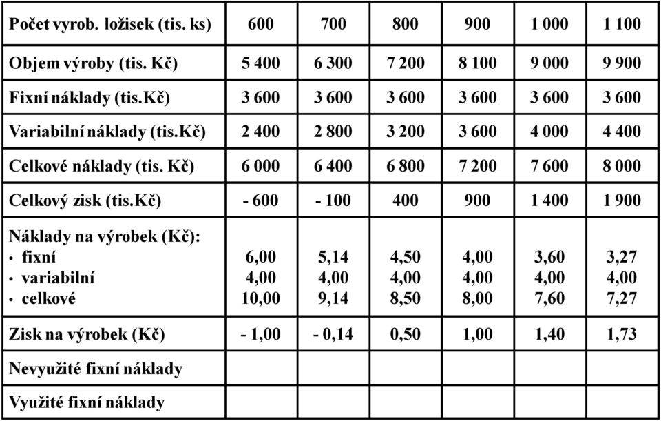 Kč) 6 000 6 400 6 800 7 200 7 600 8 000 Celkový zisk (tis.