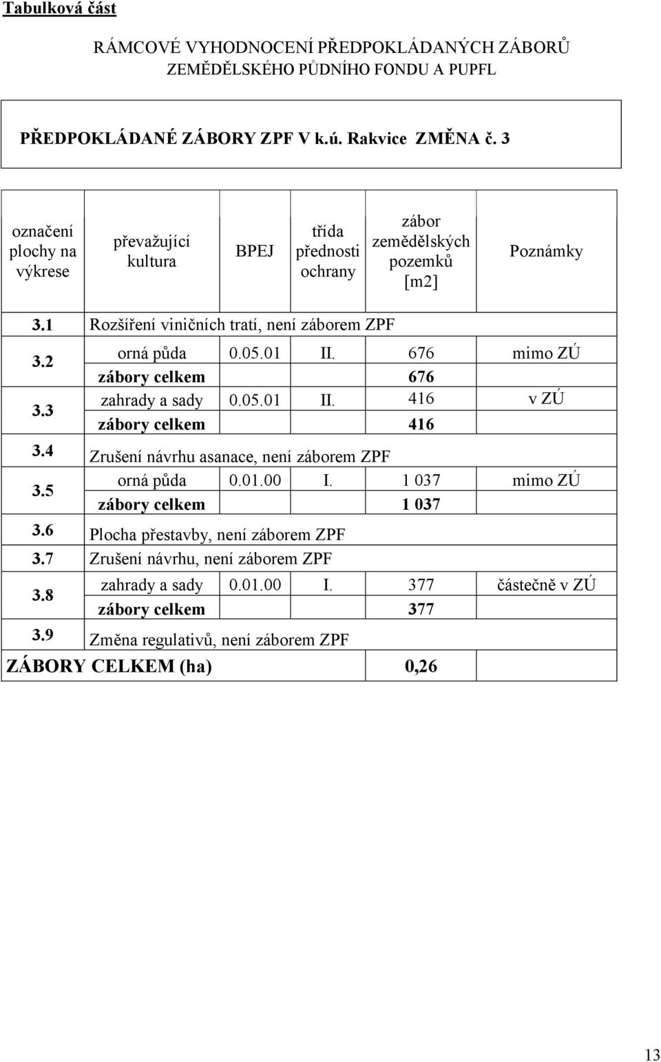 9 převažující kultura BPEJ zábor třída zemědělských přednosti pozemků ochrany [m2] Poznámky Rozšíření viničních tratí, není záborem ZPF orná půda zábory celkem zahrady a sady zábory