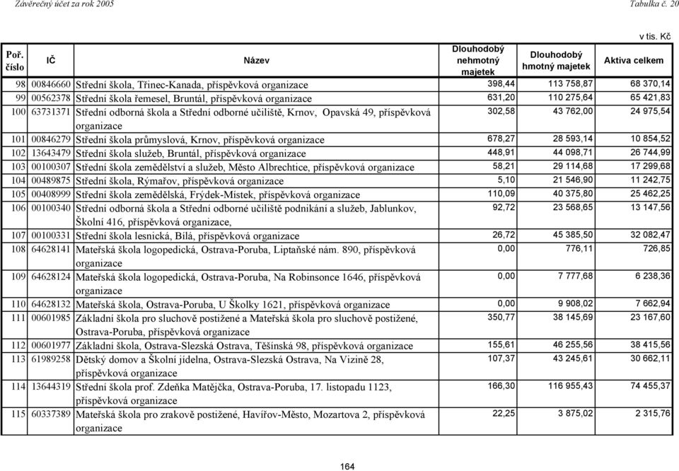 Střední škola služeb, Bruntál, příspěvková 448,91 44 098,71 26 744,99 103 00100307 Střední škola zemědělství a služeb, Město Albrechtice, příspěvková 58,21 29 114,68 17 299,68 104 00489875 Střední