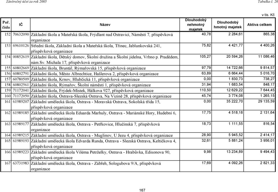 Michala 17, příspěvková 155 60802669 Základní škola, Bruntál, Rýmařovská 15, příspěvková 97,79 14 722,66 9 814,57 156 60802791 Základní škola, Město Albrechtice, Hašlerova 2, příspěvková 63,89 6