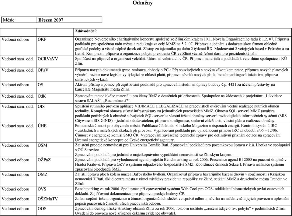 Zástup za tajemníka po dobu 2 týdenní ŘD. Moderování 2 veřejných besed v Prštném a na Letné. Komplexní příprava a organizace pobytu prezidenta ČR ve Zlíně včetně řešení daru pro prezidentský pár.