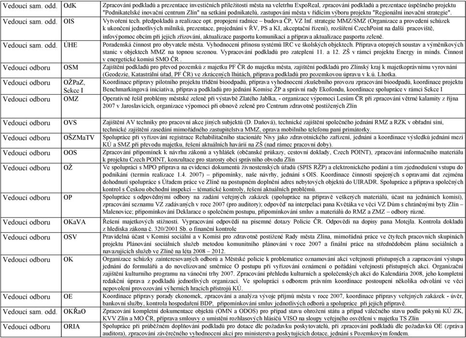 podnikatelů, zastupování města v řídícím výboru projektu "Regionální inovační strategie".  OIS Vytvoření tech. předpokladů a realizace opt. propojení radnice budova ČP, VZ Inf.