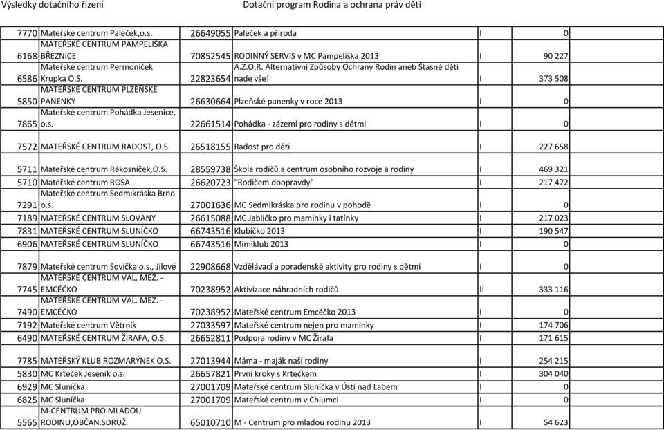 I 373 508 MATEŘSKÉ CENTRUM PLZEŇSKÉ 5850 PANENKY 26630664 Plzeňské panenky v roce 2013 I 0 Mateřské centrum Pohádka Jesenice, 7865 o.s. 22661514 Pohádka - zázemí pro rodiny s dětmi I 0 7572 MATEŘSKÉ CENTRUM RADOST, O.