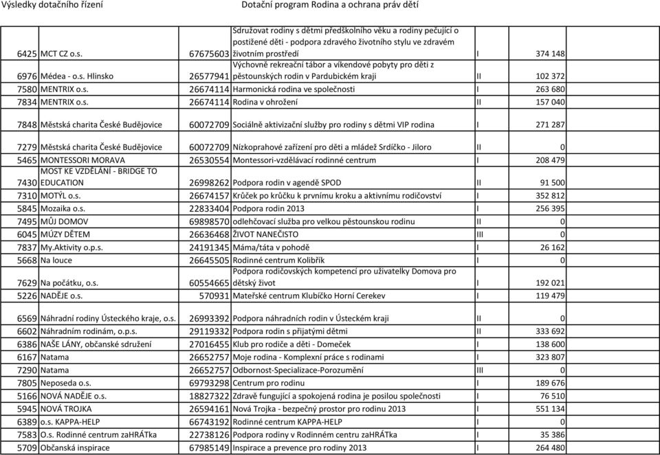 dětmi VIP rodina I 271 287 7279 Městská charita České Budějovice 60072709 Nízkoprahové zařízení pro děti a mládež Srdíčko - Jiloro II 0 5465 MONTESSORI MORAVA 26530554 Montessori-vzdělávací rodinné