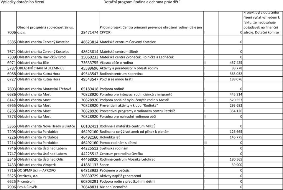 Dotační komise 5385 Oblastní charita Červený Kostelec 48623814 Mateřské centrum Červený Kostelec I 0 7671 Oblastní charita Červený Kostelec 48623814 Mateřské centrum Slůně I 0 7309 Oblastní charita