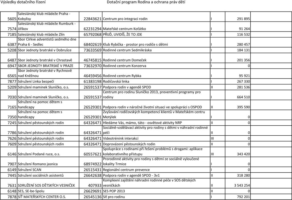 Sbor Jednoty bratrské v Dobrušce 73633569 Rodinné centrum Sedmikráska I 184 131 6487 Sbor Jednoty bratrské v Chrastavě 46745815 Rodinné centrum Domeček I 201 356 6947 SBOR JEDNOTY BRATRSKÉ V PRAZE