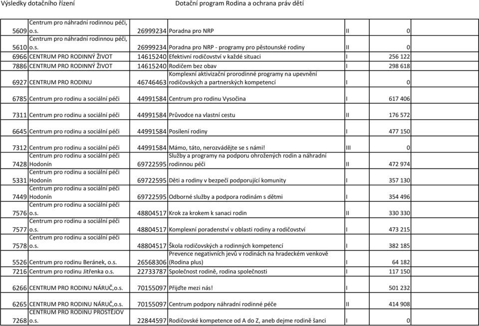 26999234 Poradna pro NRP - programy pro pěstounské rodiny II 0 6966 CENTRUM PRO RODINNÝ ŽIVOT 14615240 Efektivní rodičovství v každé situaci I 256 122 7886 CENTRUM PRO RODINNÝ ŽIVOT 14615240 Rodičem