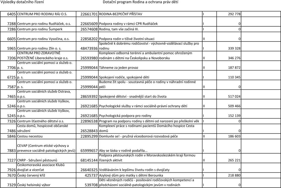 čina, o.s. 22858202 Podpora rodin v tíživé životní si