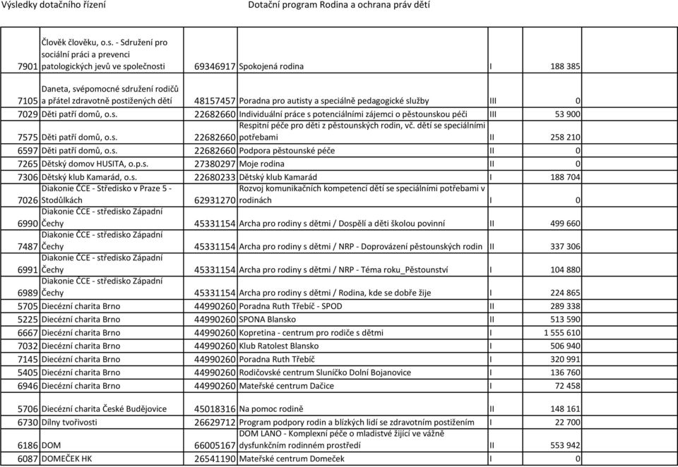 Poradna pro autisty a speciálně pedagogické služby III 0 7029 Děti patří domů, o.s. 22682660 Individuální práce s potenciálními zájemci o pěstounskou péči III 53 900 7575 Děti patří domů, o.s. Respitní péče pro děti z pěstounských rodin, vč.