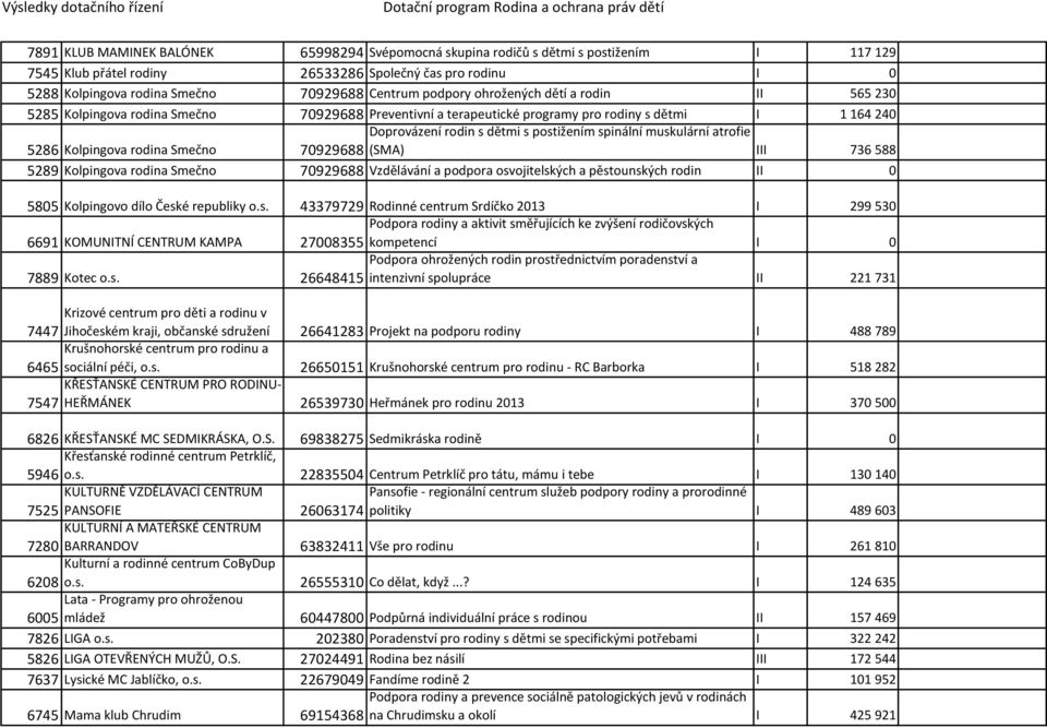 dětmi s postižením spinální muskulární atrofie 70929688 (SMA) III 736 588 5289 Kolpingova rodina Smečno 70929688 Vzdělávání a podpora osvojitelských a pěstounských rodin II 0 5805 Kolpingovo dílo