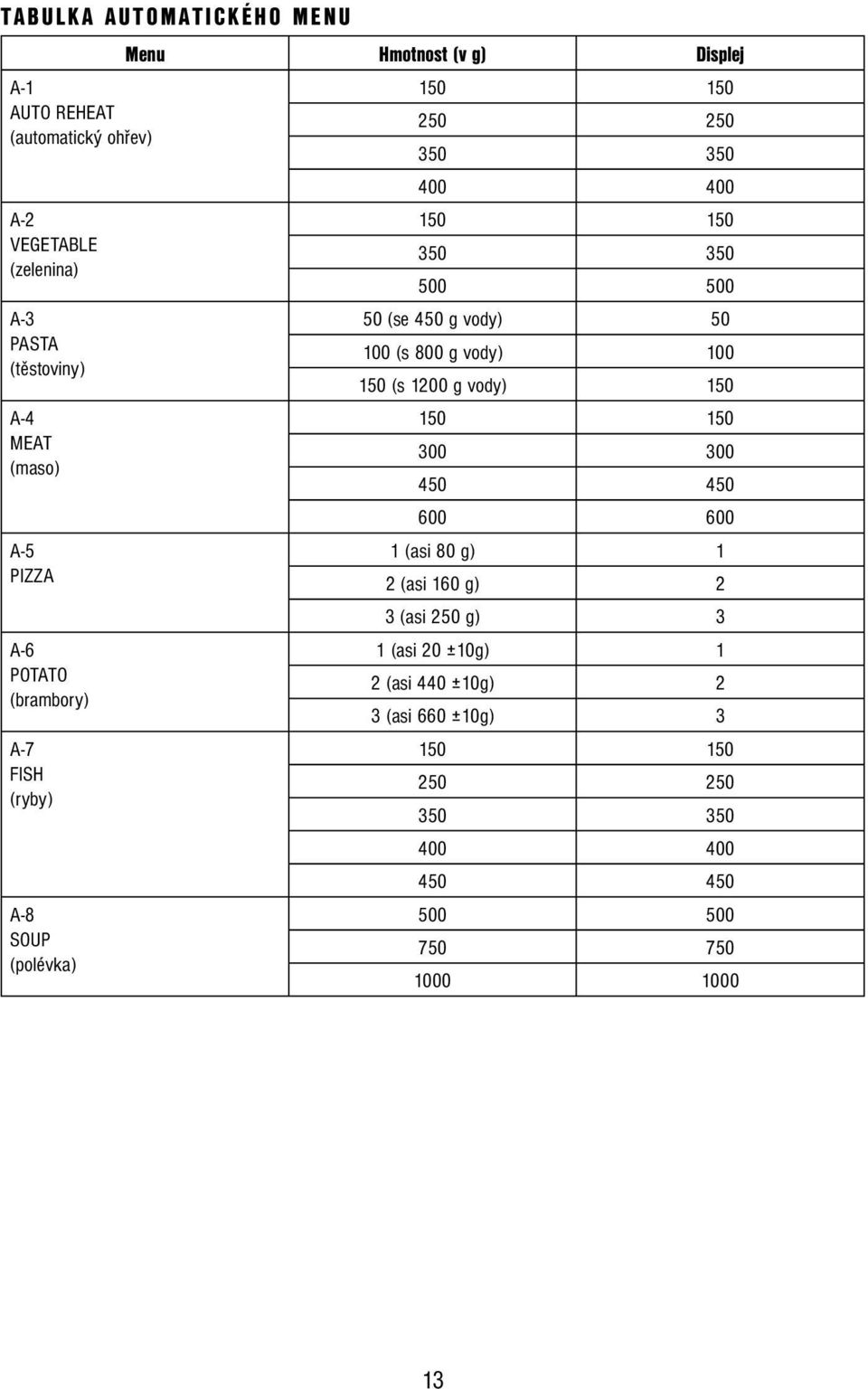 500 50 (se 450 g vody) 50 100 (s 800 g vody) 100 150 (s 1200 g vody) 150 150 150 300 300 450 450 600 600 1 (asi 80 g) 1 2 (asi 160 g) 2 3