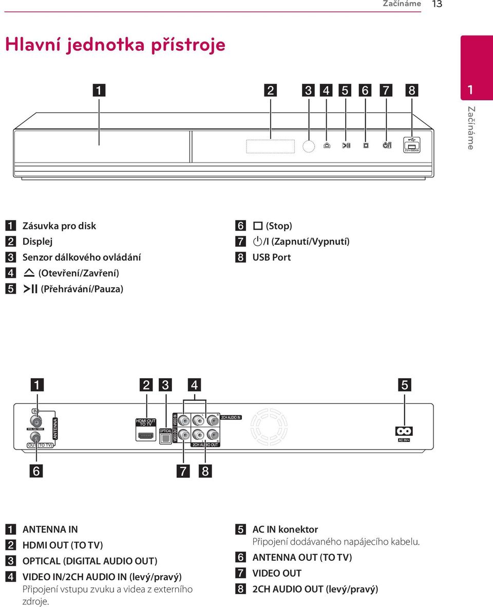 TV) c OPTICAL (DIGITAL AUDIO OUT) d VIDEO IN/2CH AUDIO IN (levý/pravý) Připojení vstupu zvuku a videa z externího