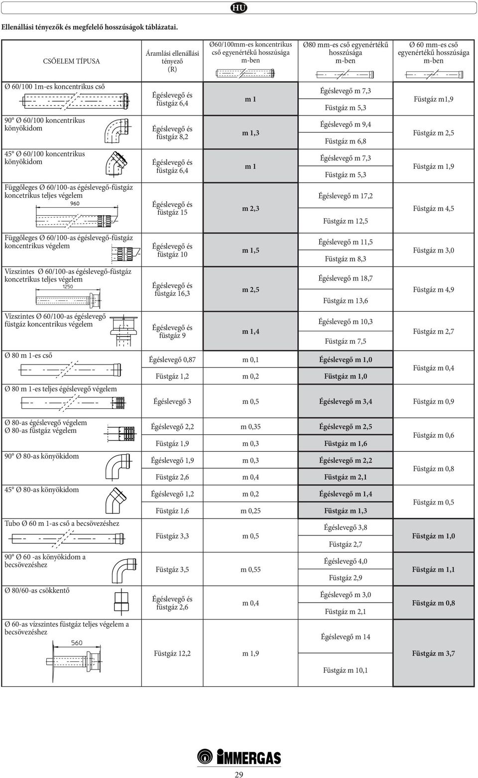 60/100 1m-es koncentrikus cső 90 Ø 60/100 koncentrikus könyökidom 45 Ø 60/100 koncentrikus könyökidom Függőleges Ø 60/100-as égéslevegő-füstgáz koncetrikus teljes végelem Égéslevegő és füstgáz 6,4