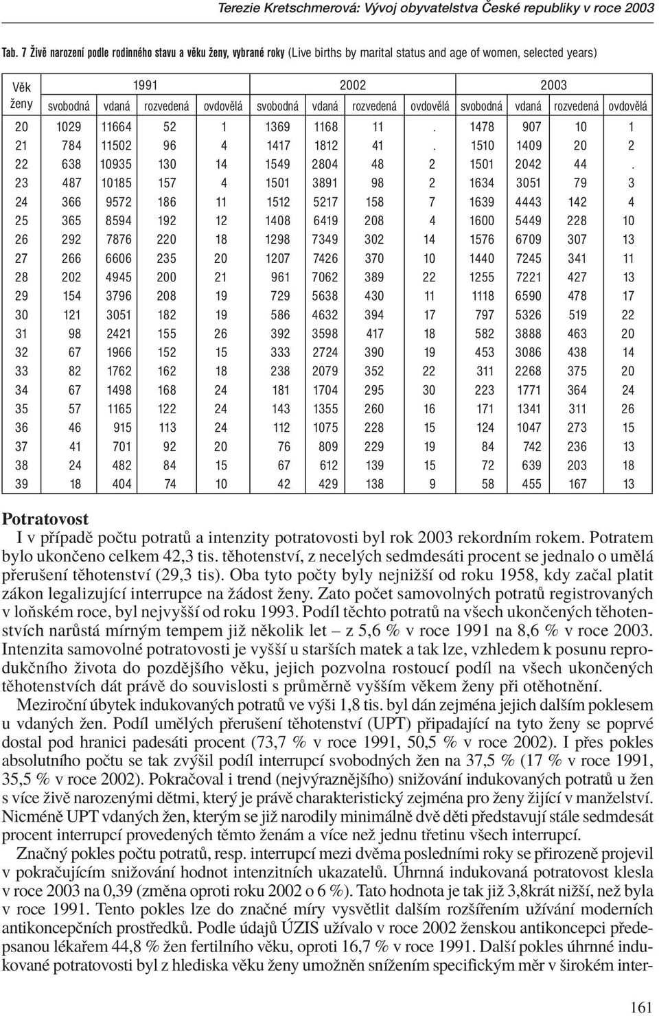 vdaná rozvedená ovdovělá svobodná vdaná rozvedená ovdovělá 20 1029 11664 52 1 1369 1168 11. 1478 907 10 1 21 784 11502 96 4 1417 1812 41.