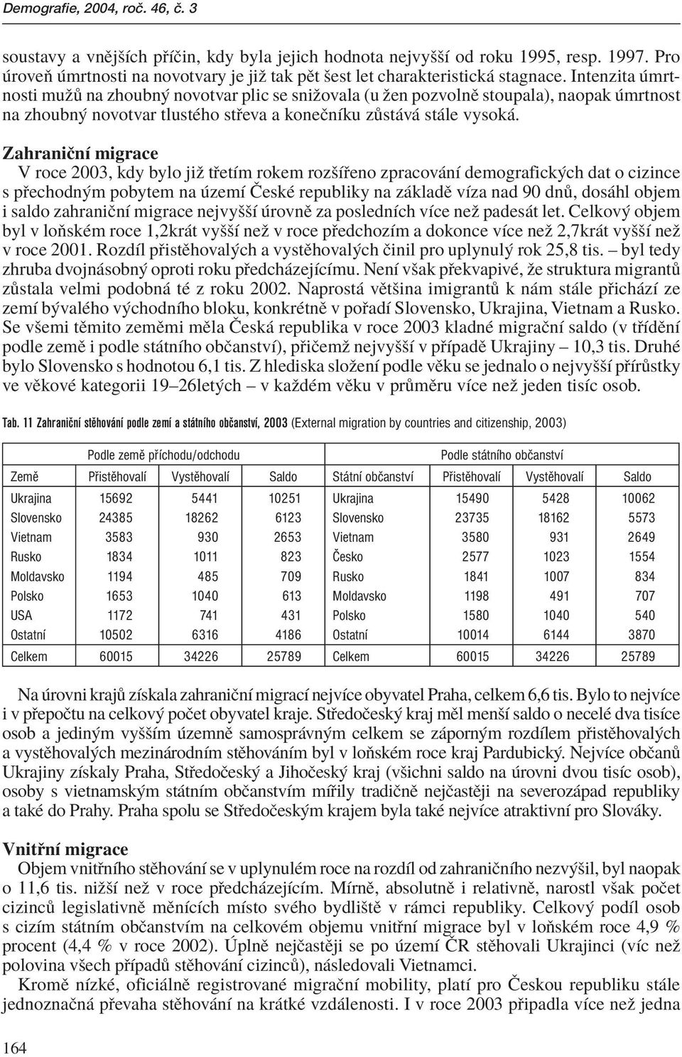 ZahraniËnÌ migrace V roce 2003, kdy bylo jiû t etìm rokem rozöì eno zpracov nì demografick ch dat o cizince s p echodn m pobytem na zemì»eskè republiky na z kladï vìza nad 90 dn, dos hl objem i saldo