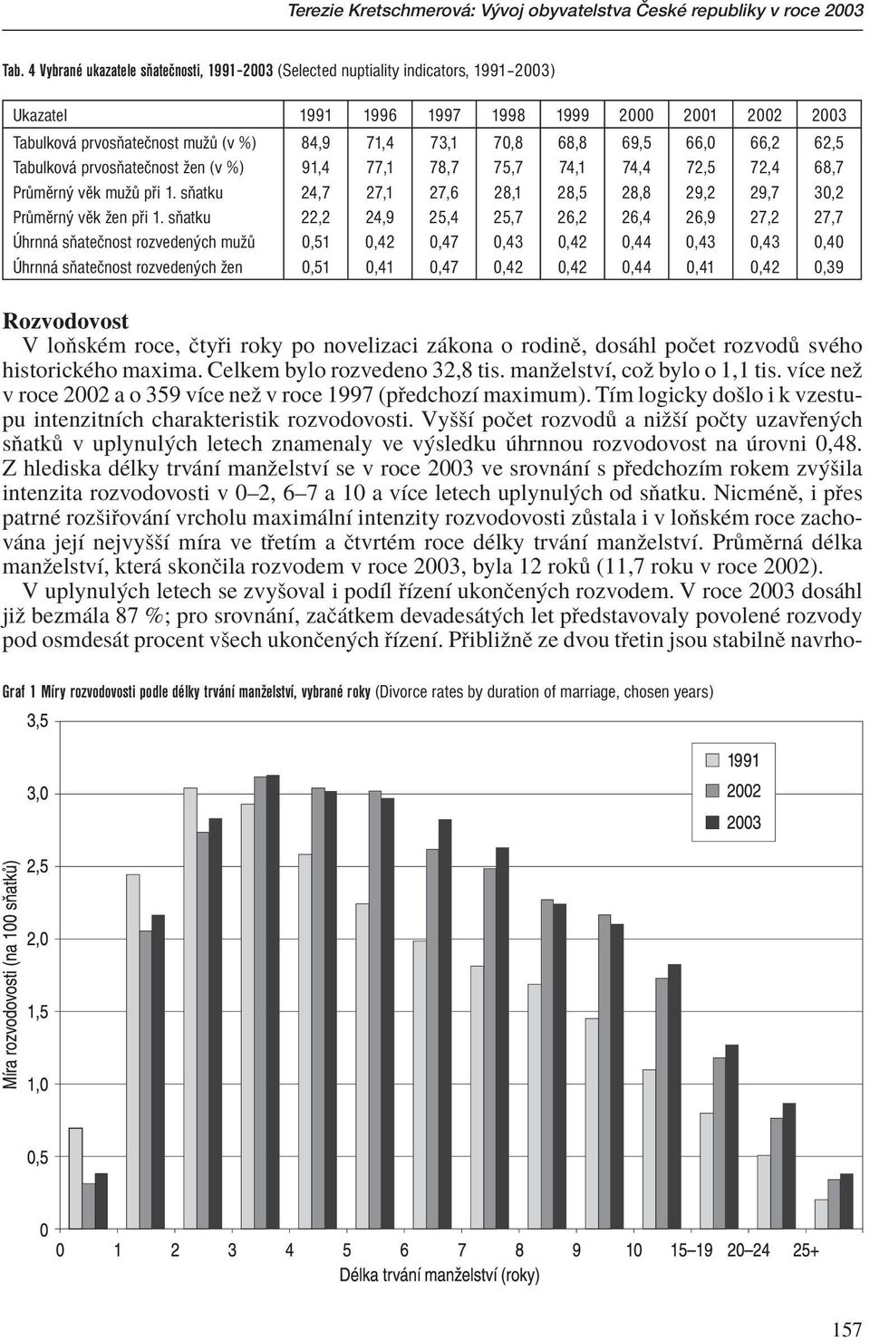 68,8 69,5 66,0 66,2 62,5 Tabulková prvosňatečnost žen (v %) 91,4 77,1 78,7 75,7 74,1 74,4 72,5 72,4 68,7 Průměrný věk mužů při 1.