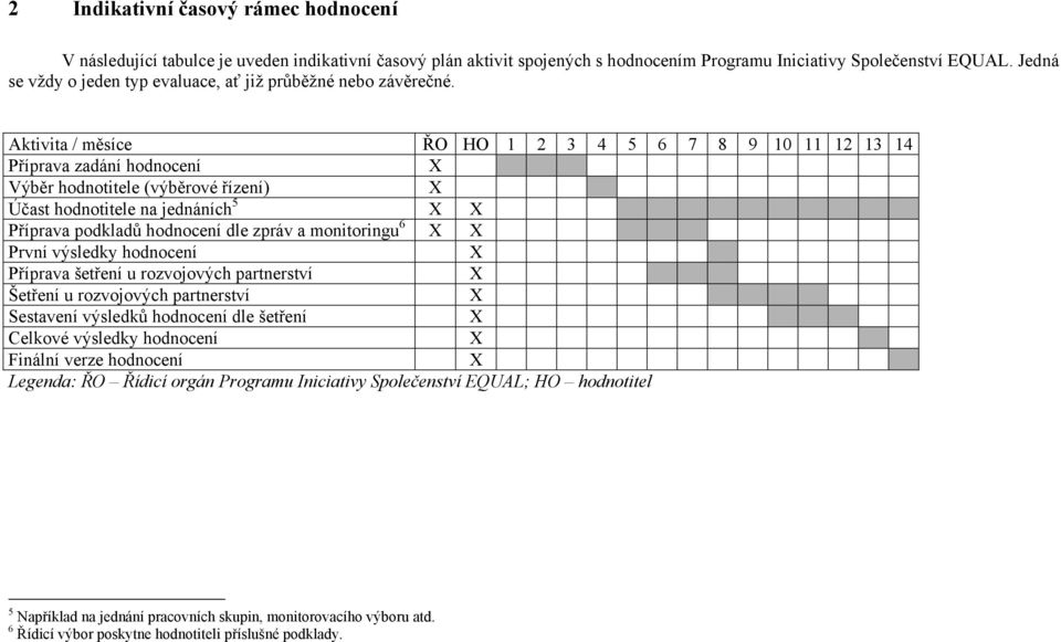 Aktivita / měsíce ŘO HO 1 2 3 4 5 6 7 8 9 10 11 12 13 14 Příprava zadání hodnocení X Výběr hodnotitele (výběrové řízení) X Účast hodnotitele na jednáních 5 X X Příprava podkladů hodnocení dle zpráv a