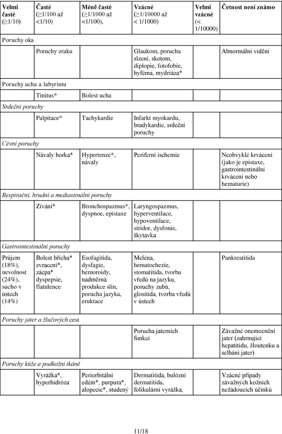 hrudní a mediastinální poruchy Zívání* Gastrointestinální poruchy Průjem (18%), nevolnost (24%), sucho v ústech (14%) Bolest břicha* zvracení*, zácpa* dyspepsie, flatulence Bronchospazmus*, dyspnoe,