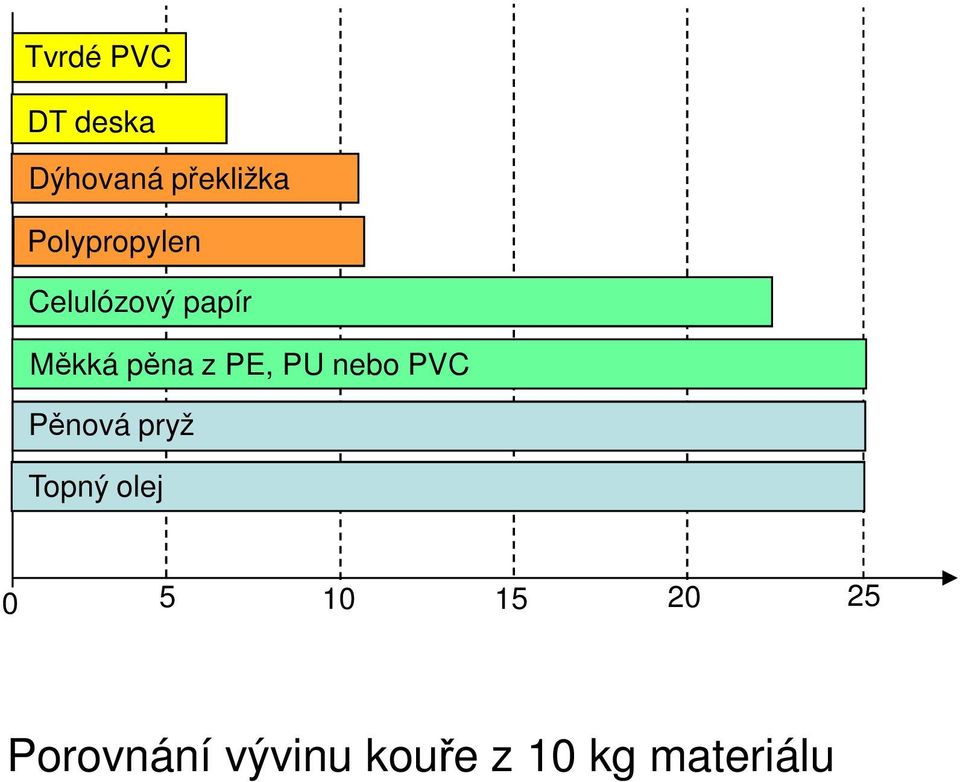 PE, PU nebo PVC Pěnová pryž Topný olej 0 5