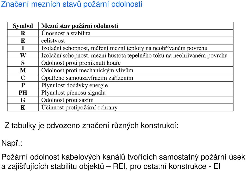 vlivům Opatřeno samouzavíracím zařízením Plynulost dodávky energie Plynulost přenosu signálu Odolnost proti sazím Účinnost protipožární ochrany Z tabulky je odvozeno