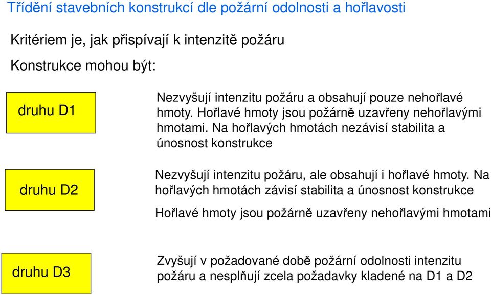 Na hořlavých hmotách nezávisí stabilita a únosnost konstrukce Nezvyšují intenzitu požáru, ale obsahují i hořlavé hmoty.