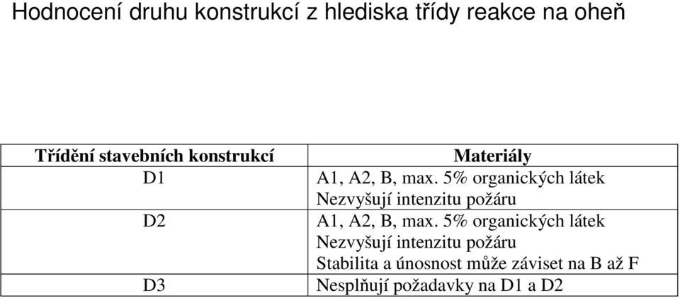 5% organických látek Nezvyšují intenzitu požáru A1, A2, B, max.