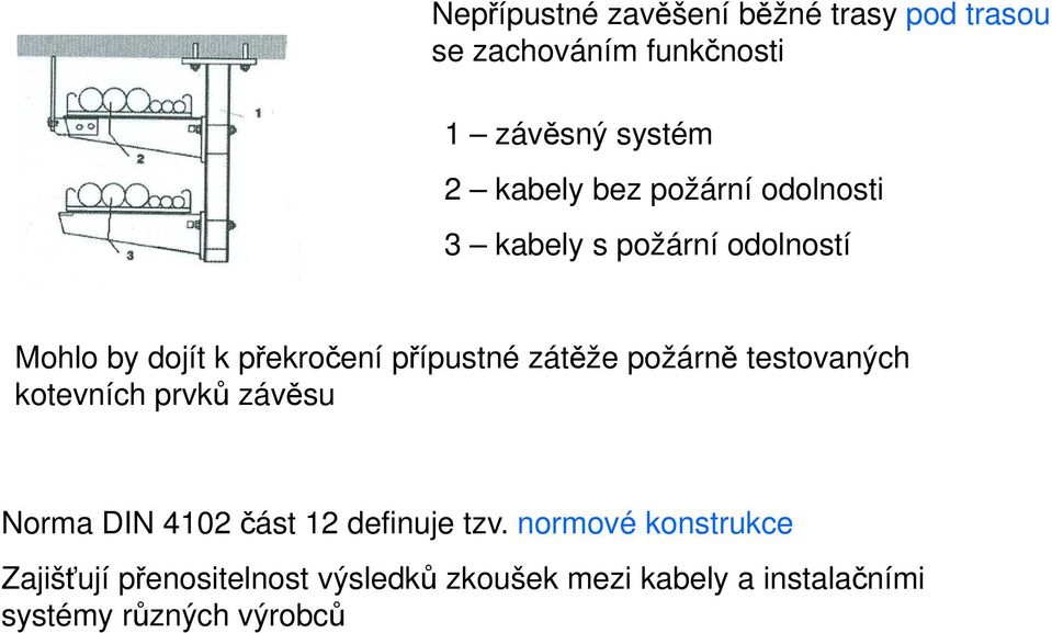 požárně testovaných kotevních prvků závěsu Norma DIN 4102 část 12 definuje tzv.