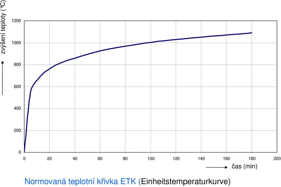 140 160 180 200 čas (min) Normovaná