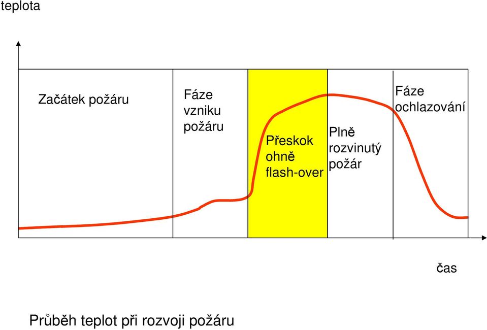 Plně rozvinutý požár Fáze