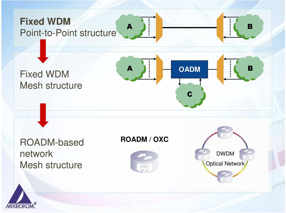 C B ROADM-based network Mesh