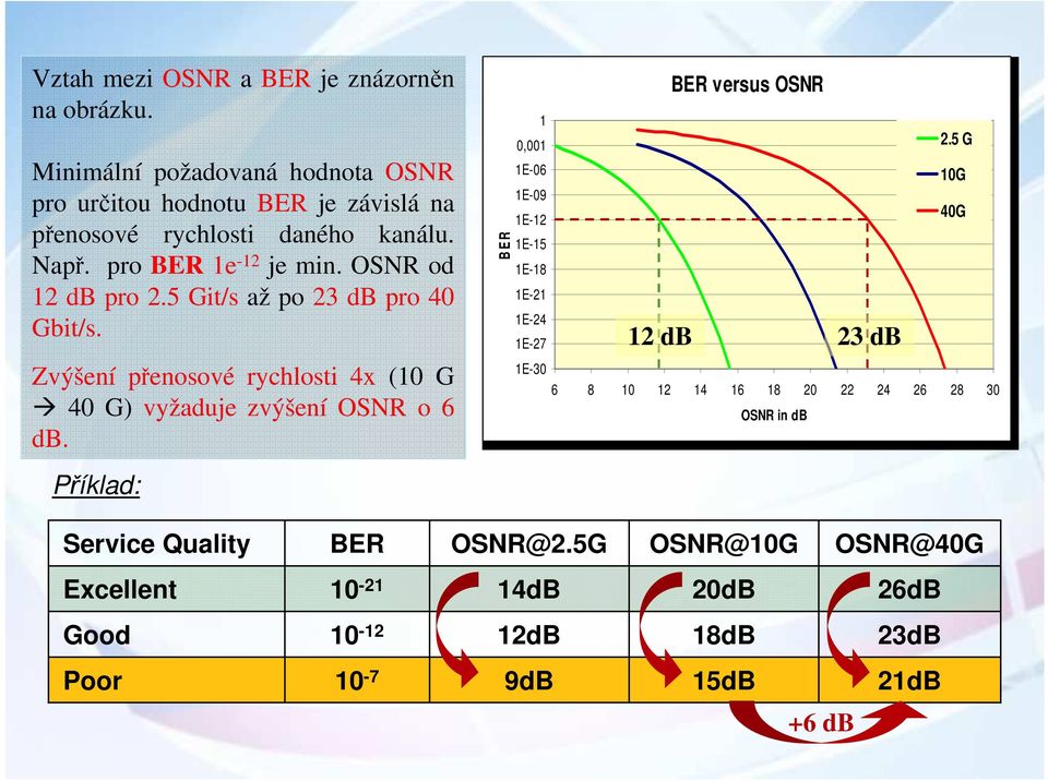 Zvýšení přenosové rychlosti 4x (10 G 40 G) vyžaduje zvýšení OSNR o 6 db. Příklad: B E R BER versus OSNR 1 0,001 2.