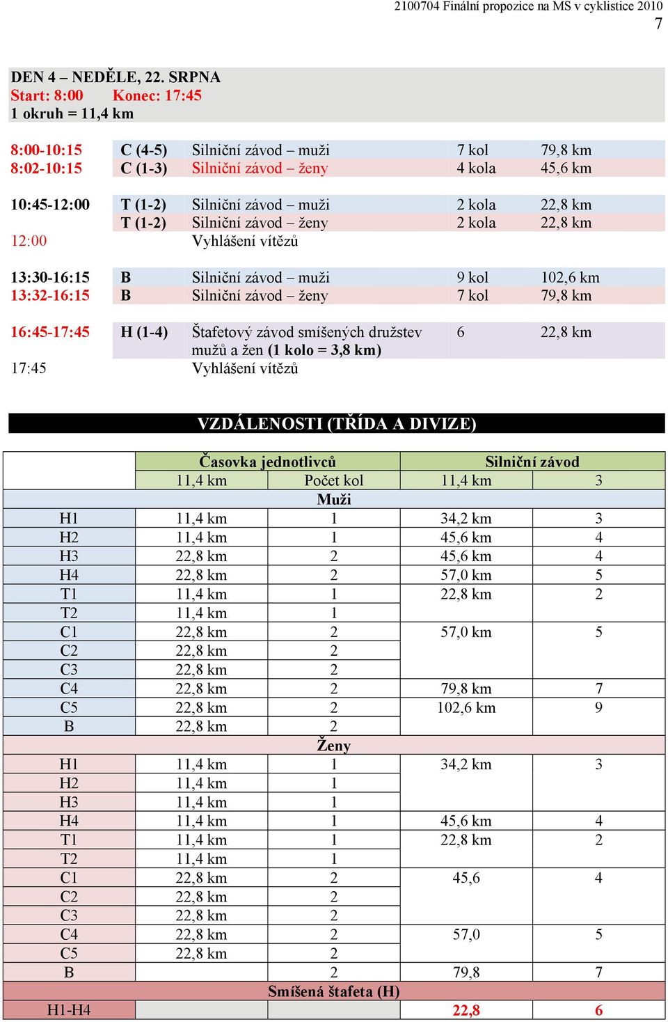 (1-2) Silniční závod ženy 2 kola 22,8 km 12:00 Vyhlášení vítězů 13:30-16:15 B Silniční závod muži 9 kol 102,6 km 13:32-16:15 B Silniční závod ženy 7 kol 79,8 km 16:45-17:45 H (1-4) Štafetový závod