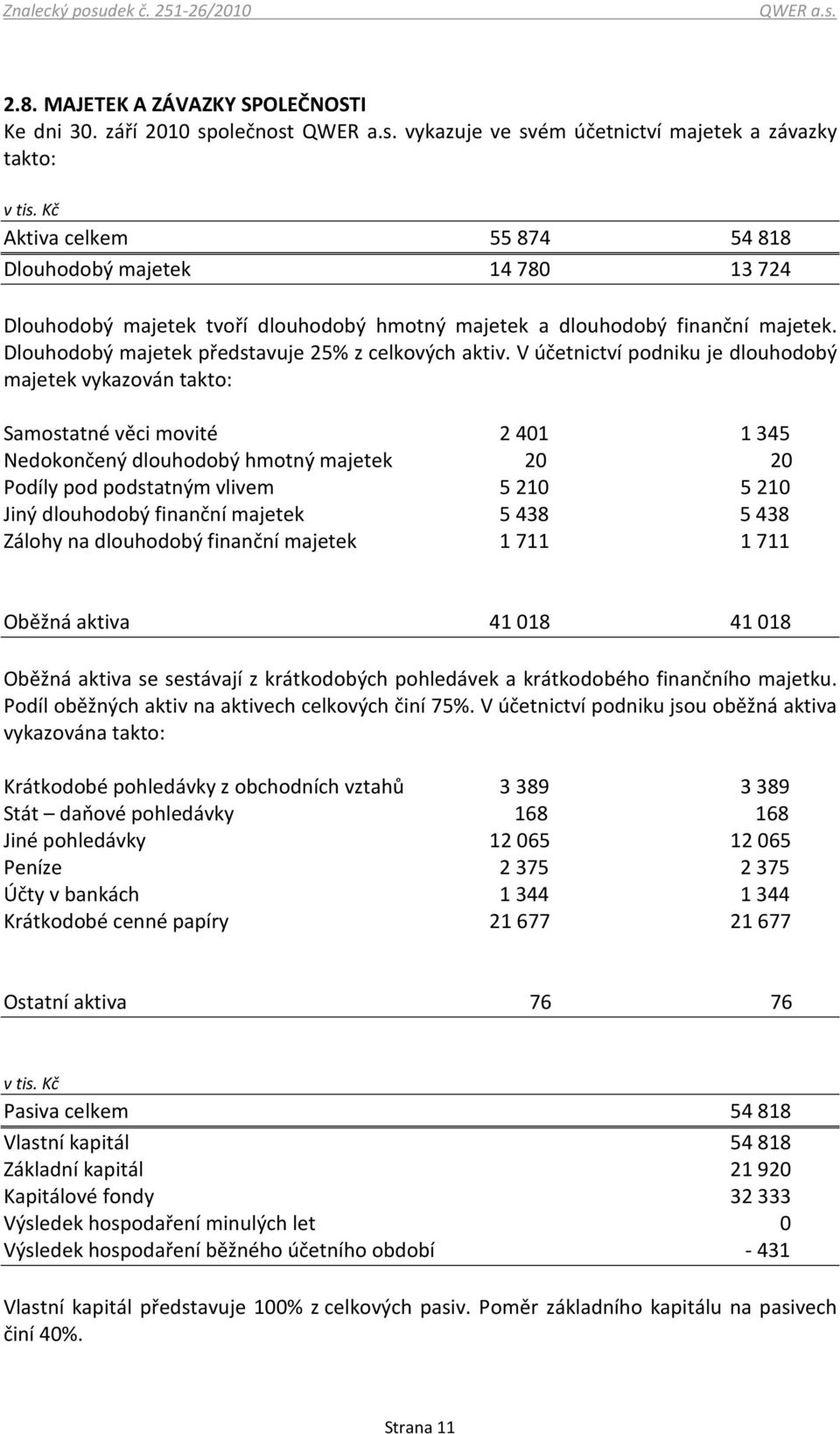 V účetnictví podniku je dlouhodobý majetek vykazován takto: Samostatné věci movité 2401 1345 Nedokončený dlouhodobý hmotný majetek 20 20 Podíly pod podstatným vlivem 5210 5210 Jiný dlouhodobý